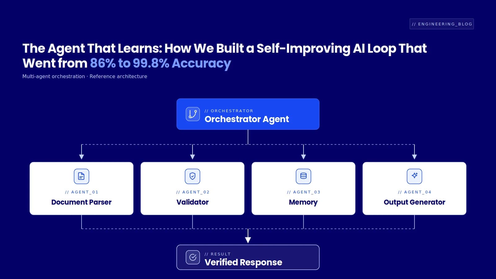 The Agent That Learns: How We Built a Self-Improving AI Loop That Went from 86% to 99.8% Accuracy