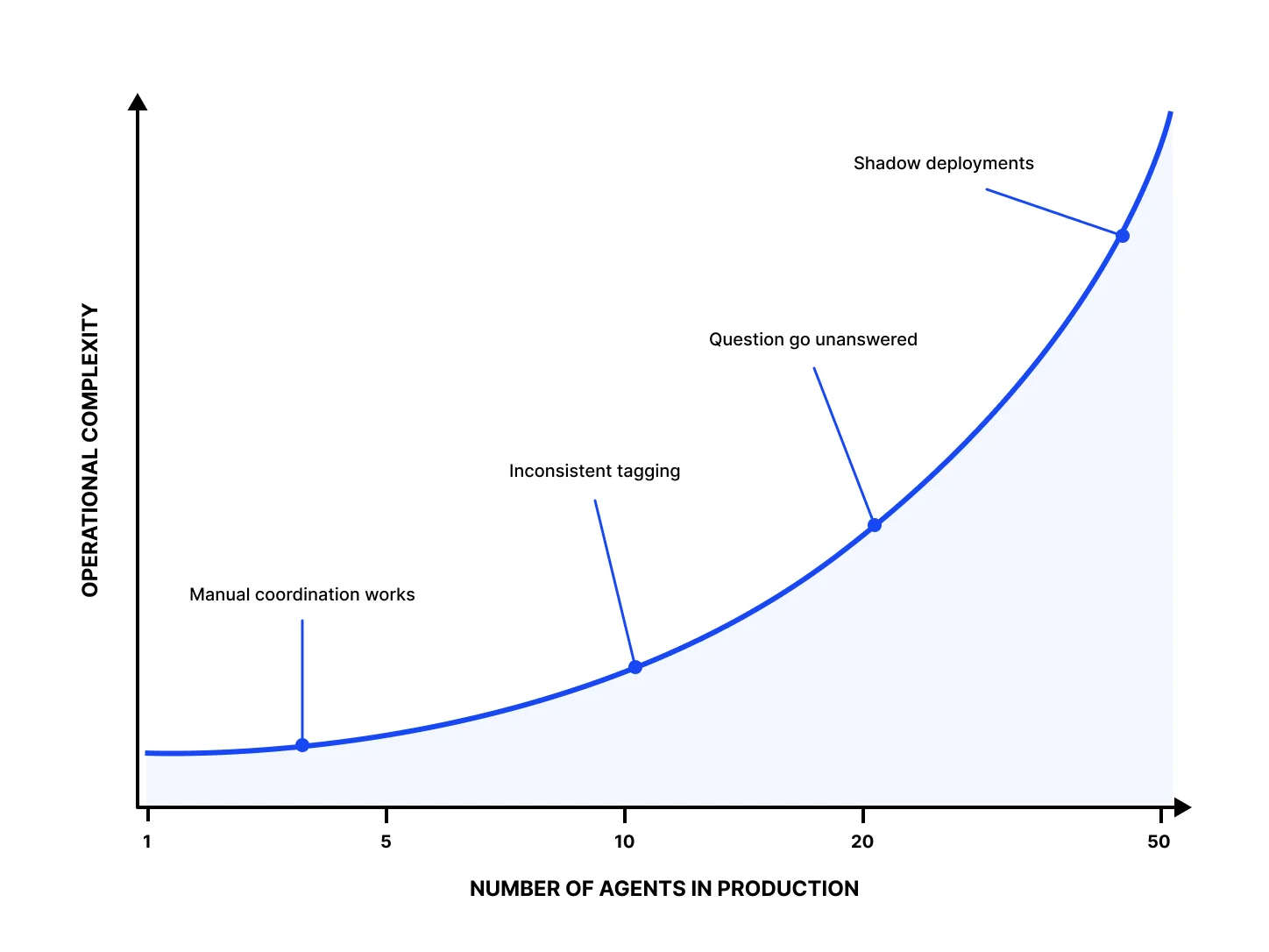 Chart showing operational complexity rising exponentially as the number of agents in production grows, with annotations at 5, 10, 20, and 50 agents