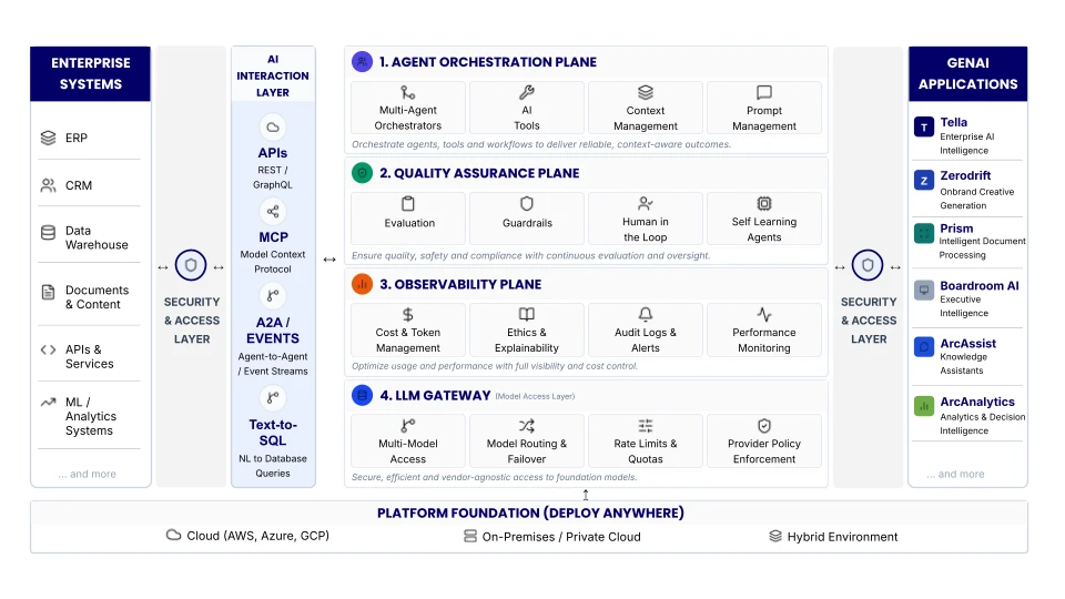 ArcFusion GenOps Platform architecture diagram showing the Agent Orchestration, Quality Assurance, Observability, and LLM Gateway planes between Enterprise Systems and GenAI Applications