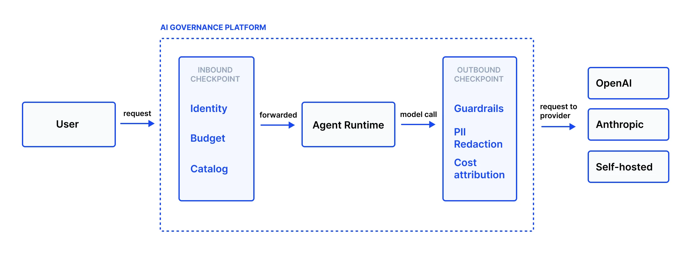 Diagram of a horizontal flow from User to Inbound checkpoint to Agent Runtime to Outbound checkpoint to AI Providers, enclosed in a dashed boundary labeled AI Governance Service